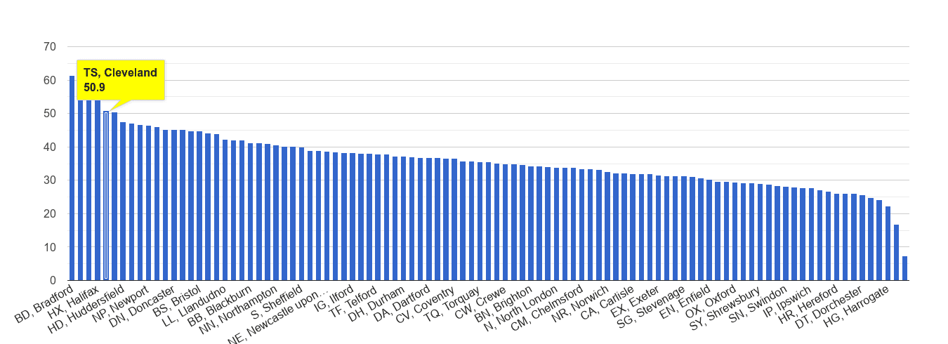 Cleveland violent crime rate rank