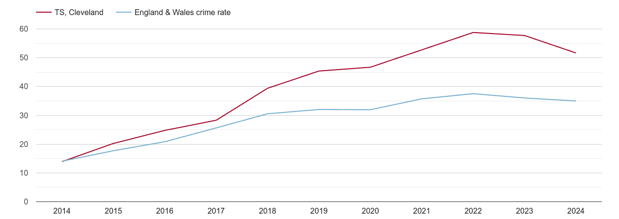 Cleveland violent crime rate