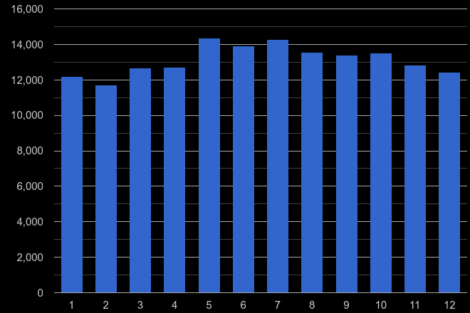 Cleveland violent crime seasonality