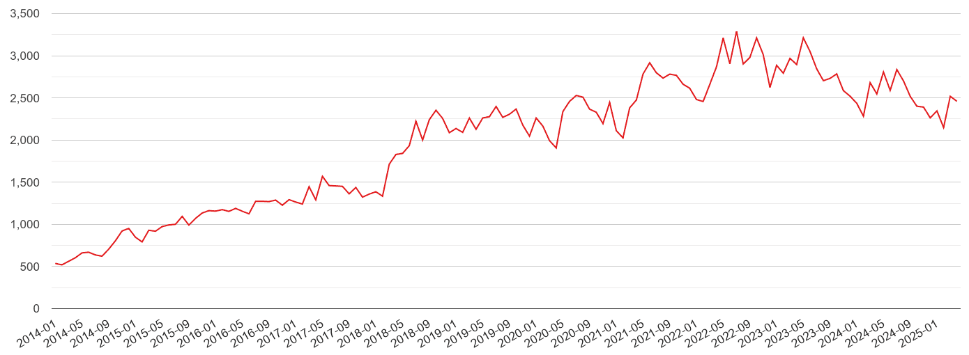 Cleveland violent crime volume