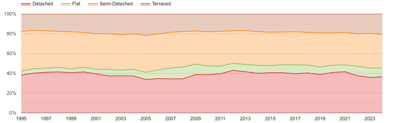 Clwyd annual sales share of houses and flats