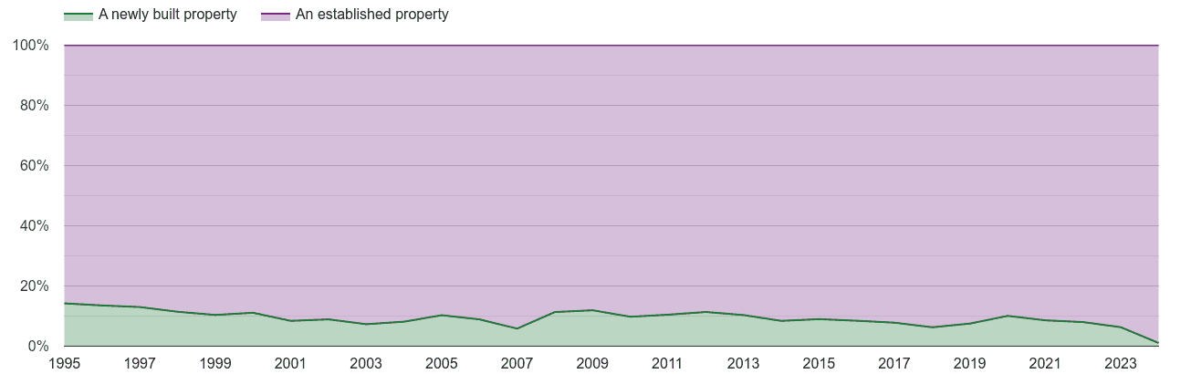 Clwyd annual sales share of new homes and older homes