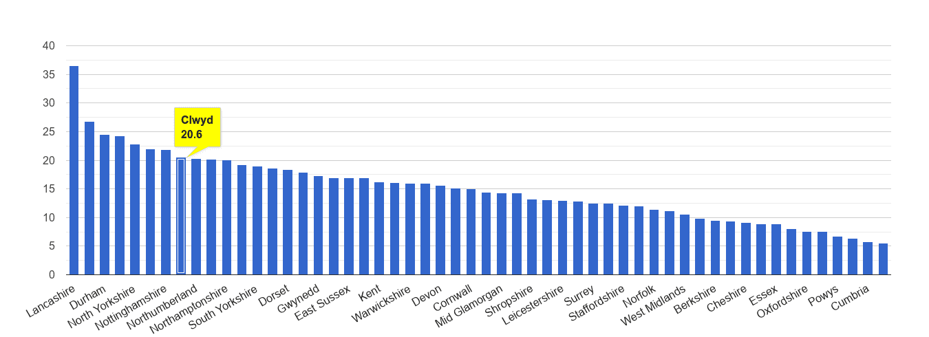 Clwyd antisocial behaviour crime rate rank