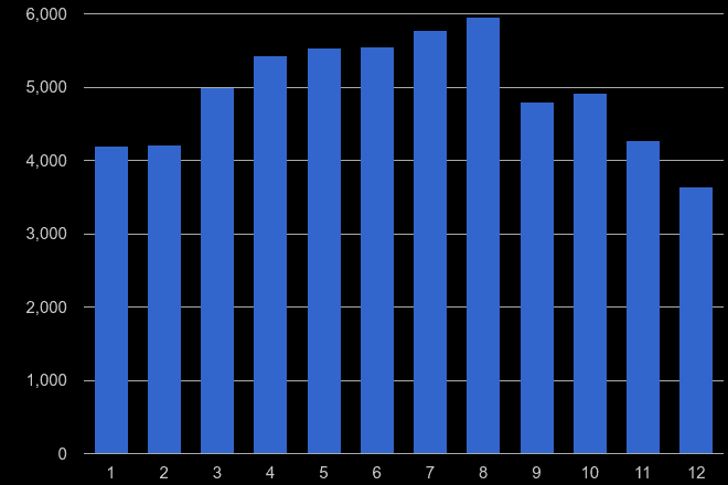 Clwyd antisocial behaviour crime seasonality