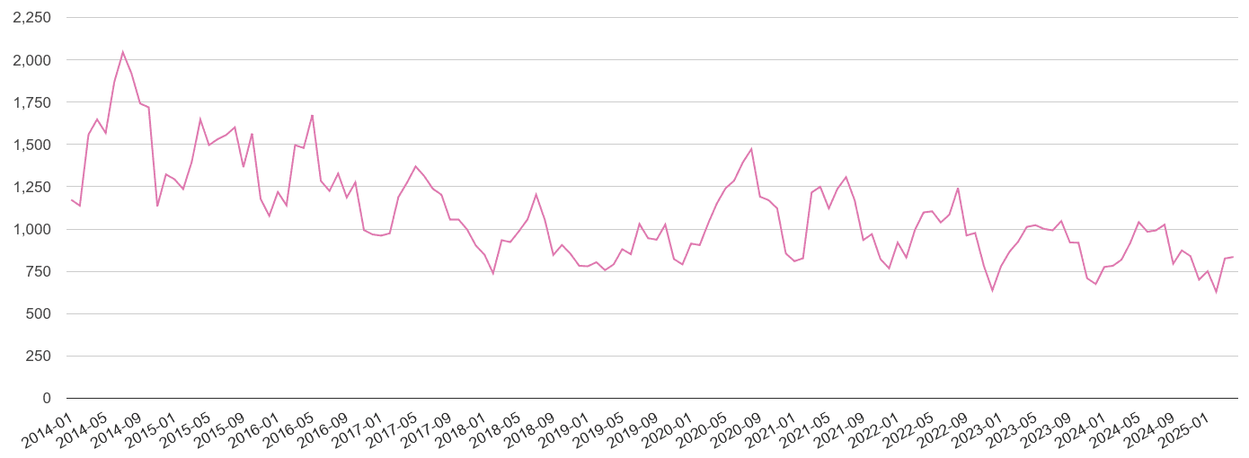 Clwyd antisocial behaviour crime volume