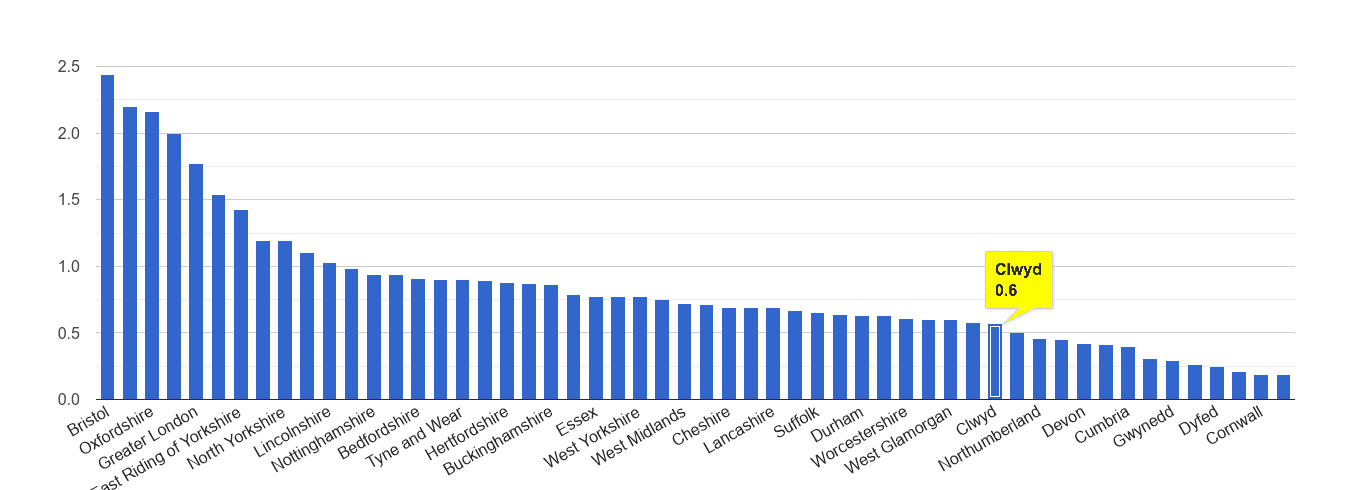 Clwyd bicycle theft crime rate rank