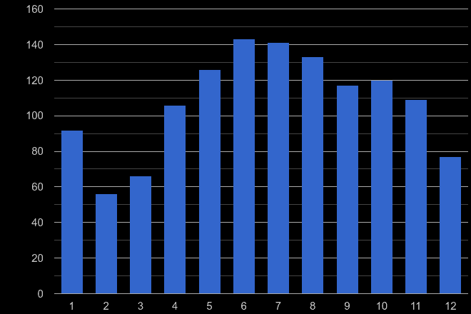 Clwyd bicycle theft crime seasonality