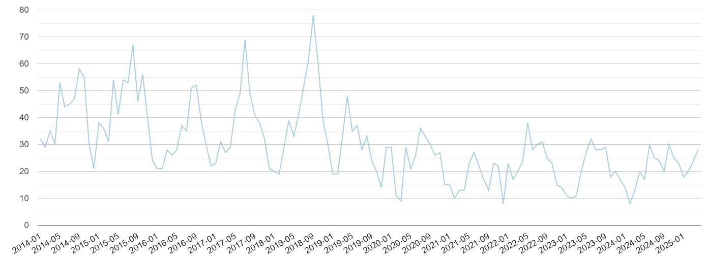 Clwyd bicycle theft crime volume