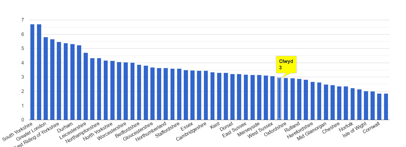 Clwyd burglary crime rate rank