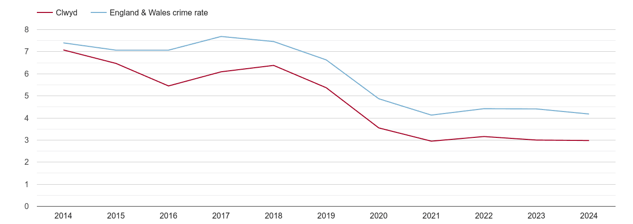 Clwyd burglary crime rate