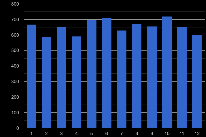 Clwyd burglary crime seasonality