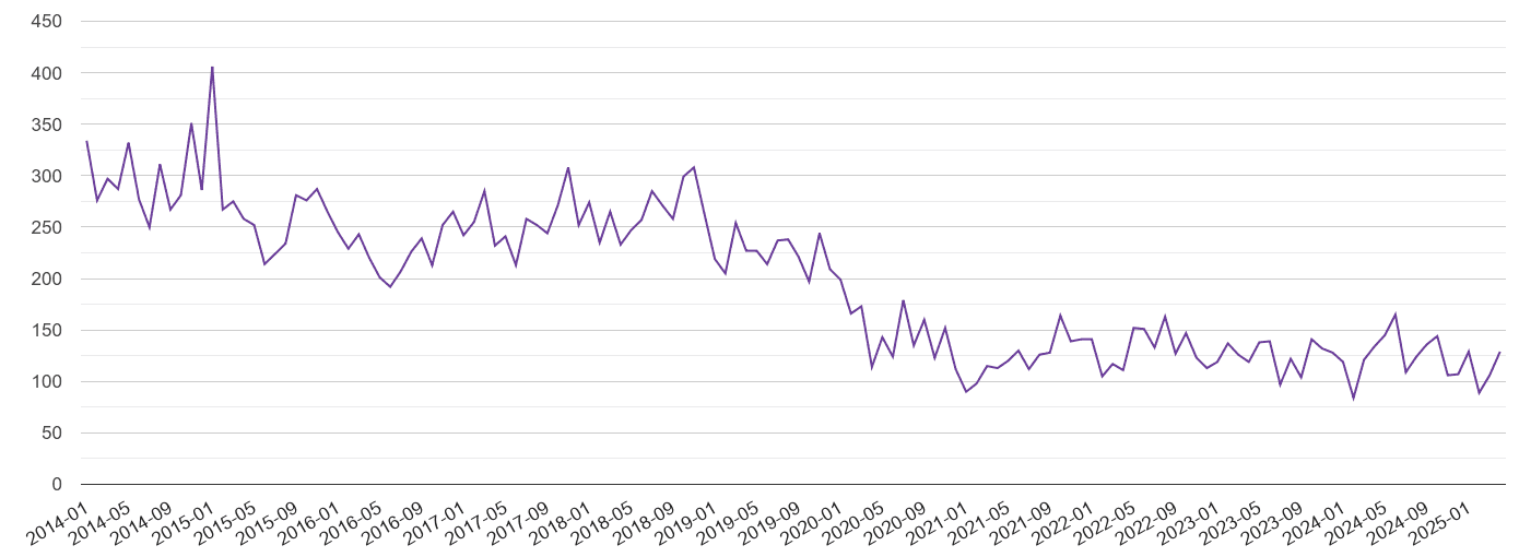 Clwyd burglary crime volume