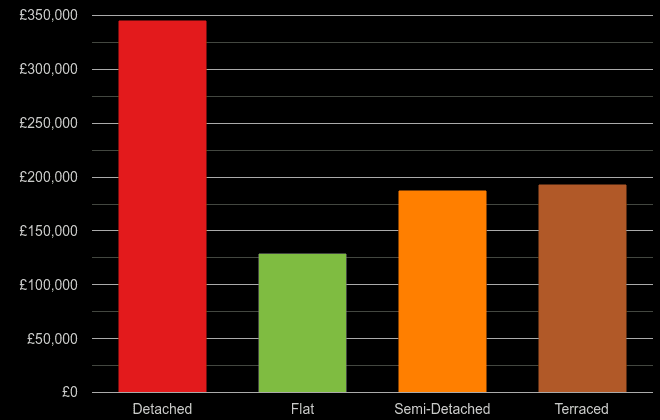 Clwyd cost comparison of new houses and new flats