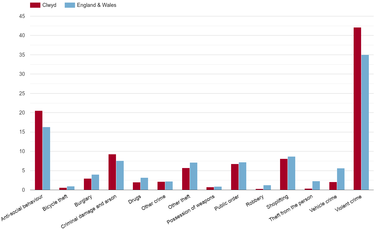 Clwyd crime rate by crime statistic