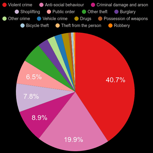 Clwyd crime statistics