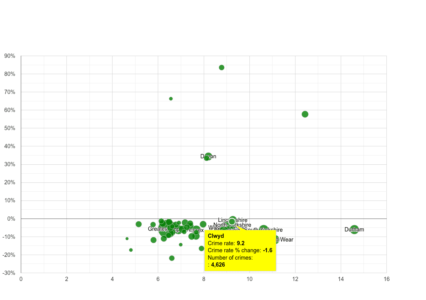 Clwyd criminal damage and arson crime rate compared to other counties