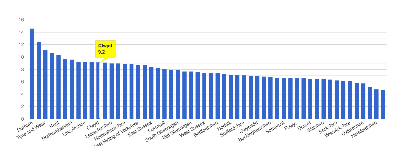 Clwyd criminal damage and arson crime rate rank