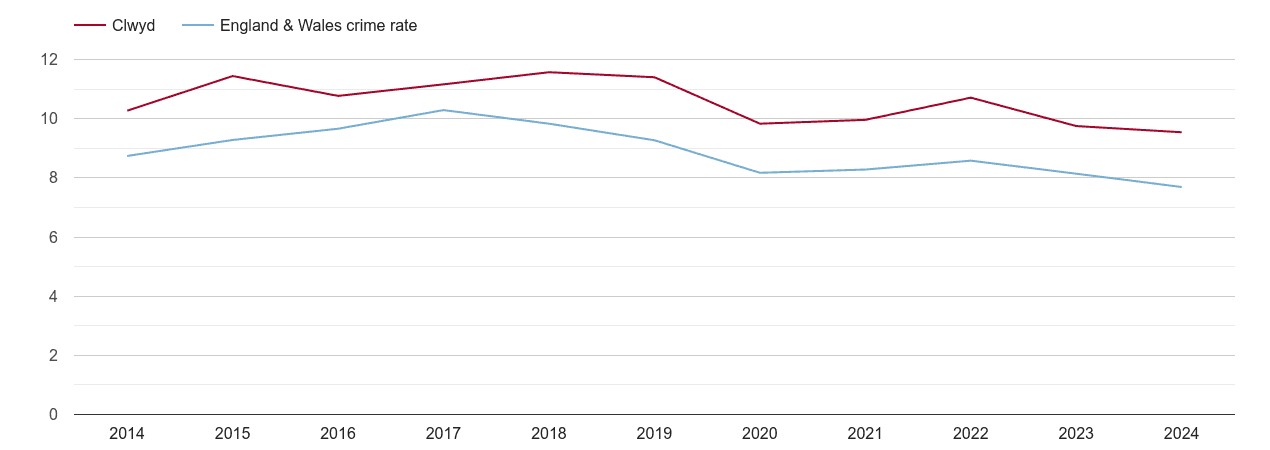 Clwyd criminal damage and arson crime rate