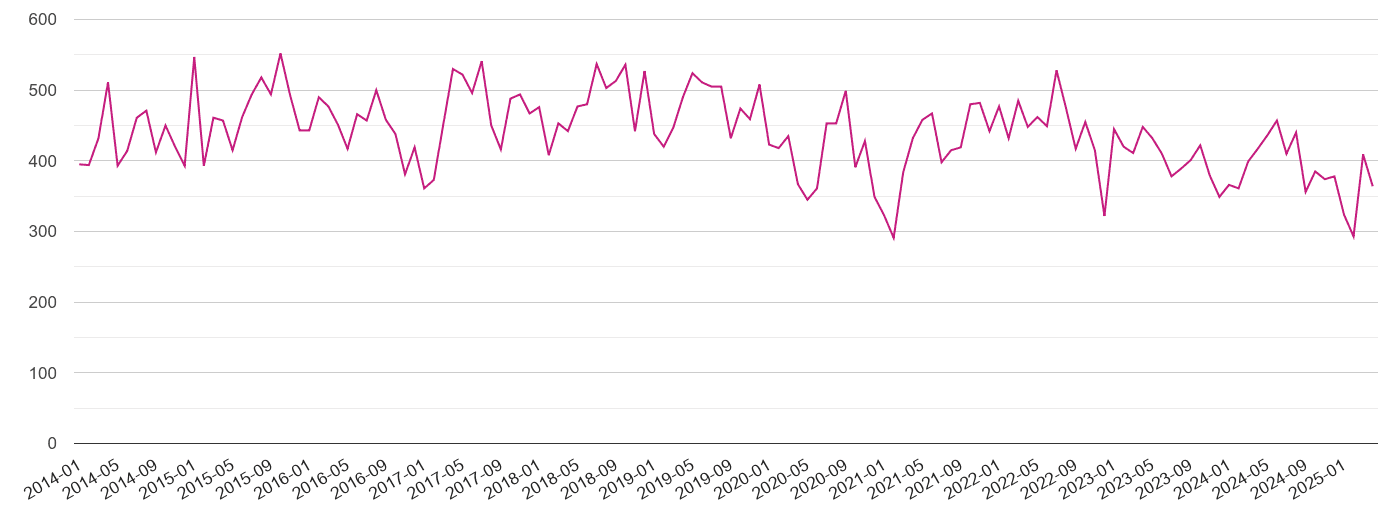 Clwyd criminal damage and arson crime volume