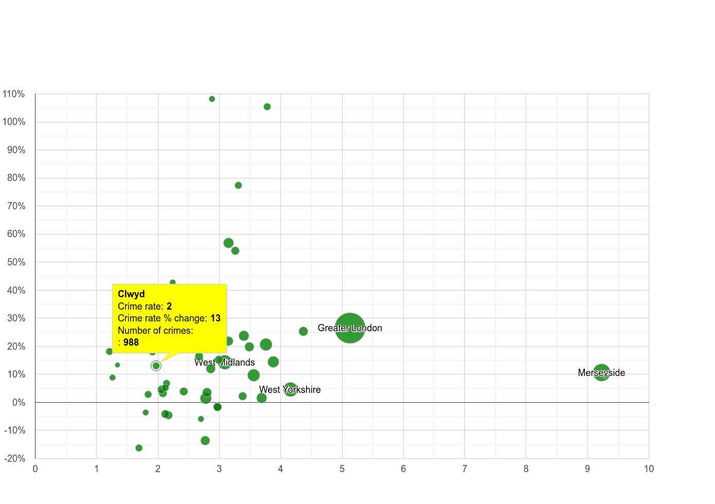 Clwyd drugs crime rate compared to other counties