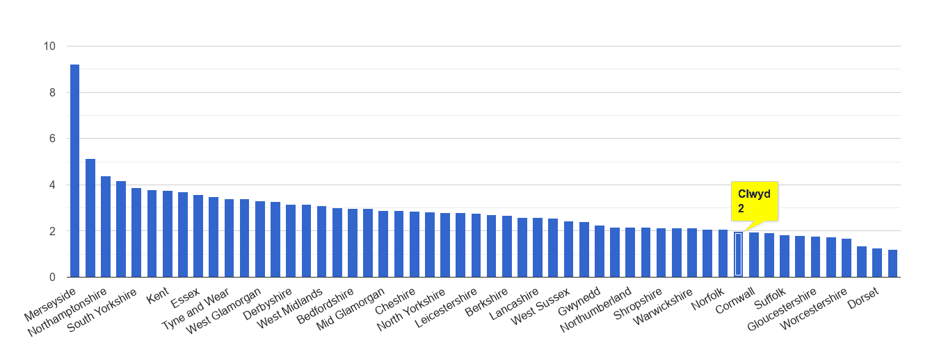 Clwyd drugs crime rate rank