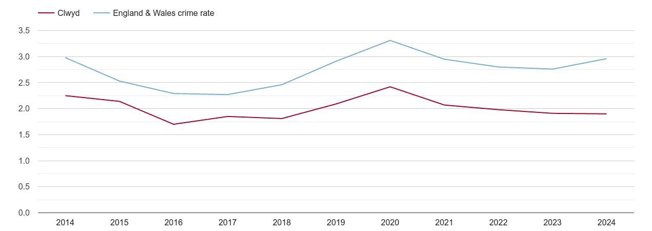 Clwyd drugs crime rate
