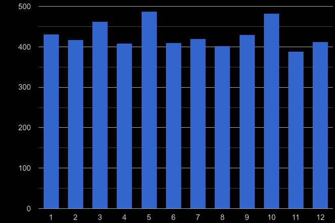 Clwyd drugs crime seasonality