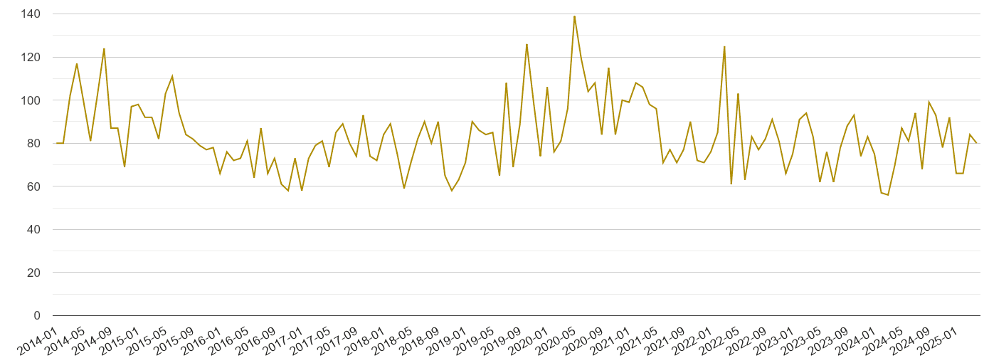 Clwyd drugs crime volume