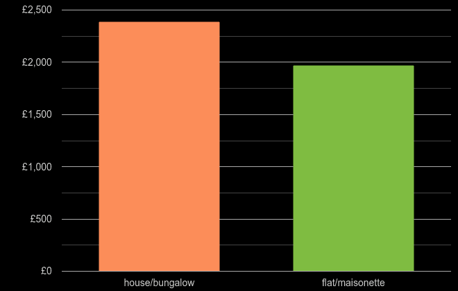 Clwyd house price per square metre