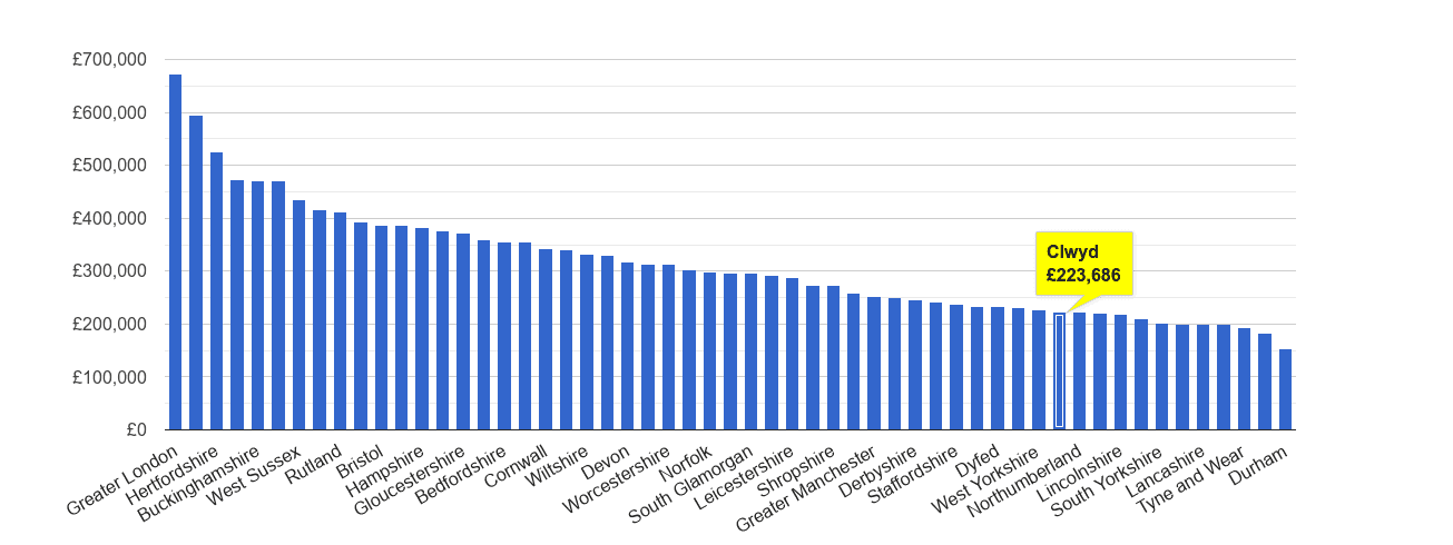 Clwyd house price rank