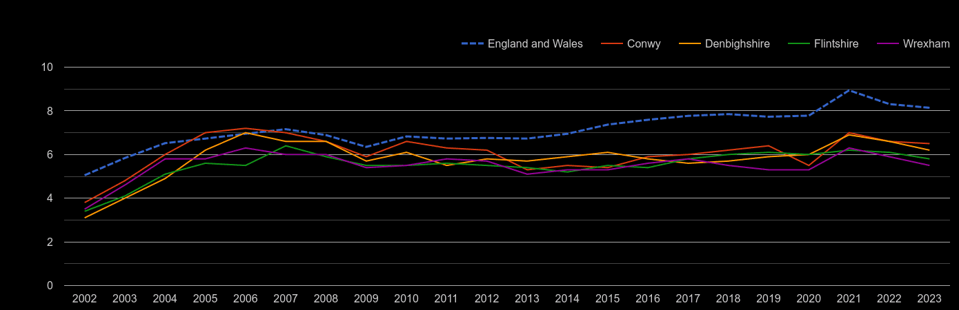 Clwyd house price to earnings ratio history