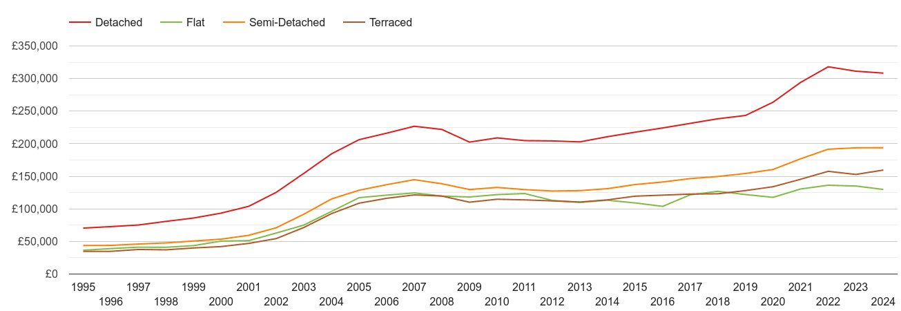 Clwyd house prices by property type