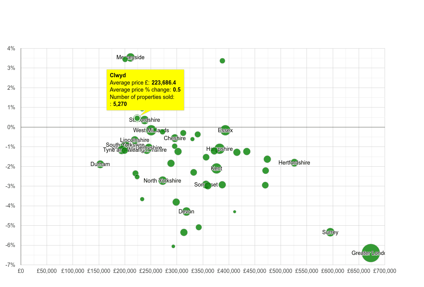 Clwyd house prices compared to other counties