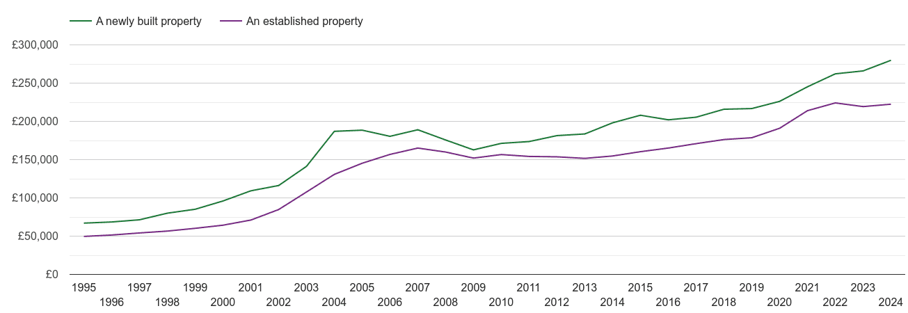 Clwyd house prices new vs established