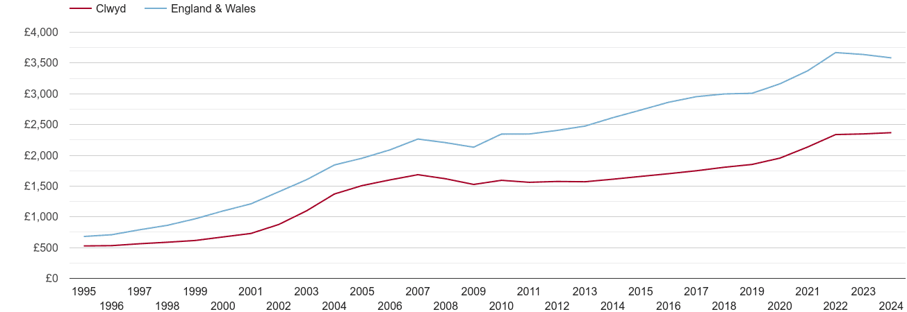 Clwyd house prices per square metre