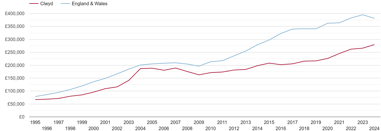 Clwyd new home prices