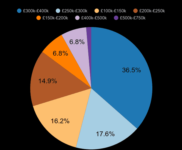 Clwyd new home sales share by price range