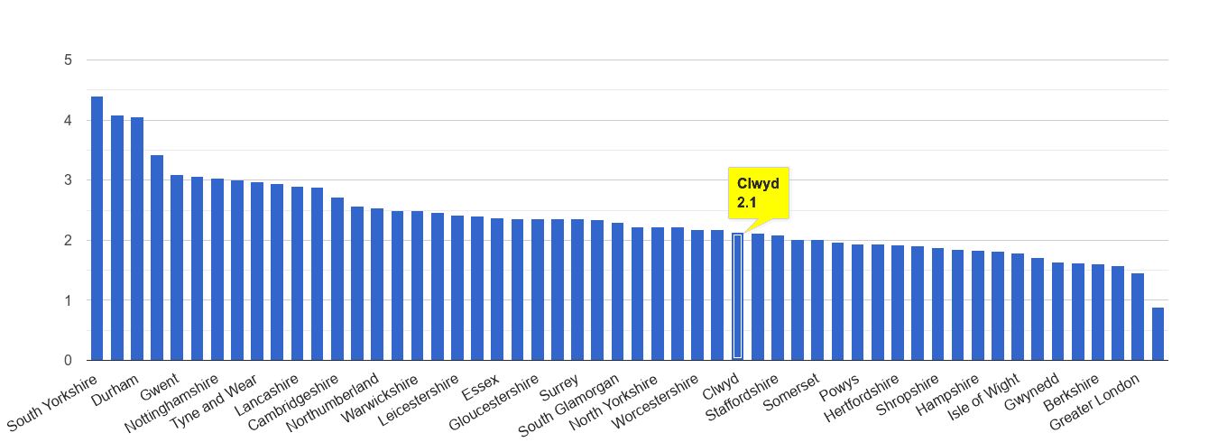 Clwyd other crime rate rank