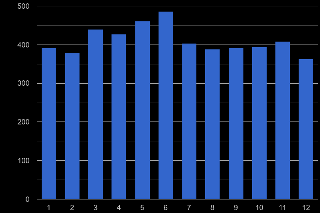 Clwyd other crime seasonality