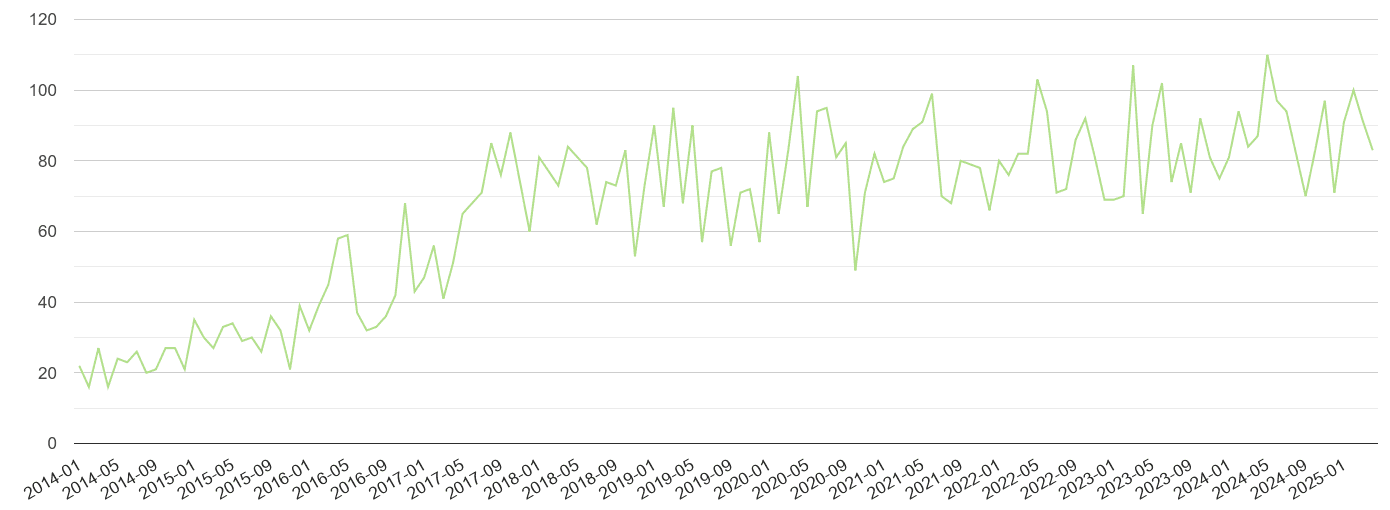 Clwyd other crime volume