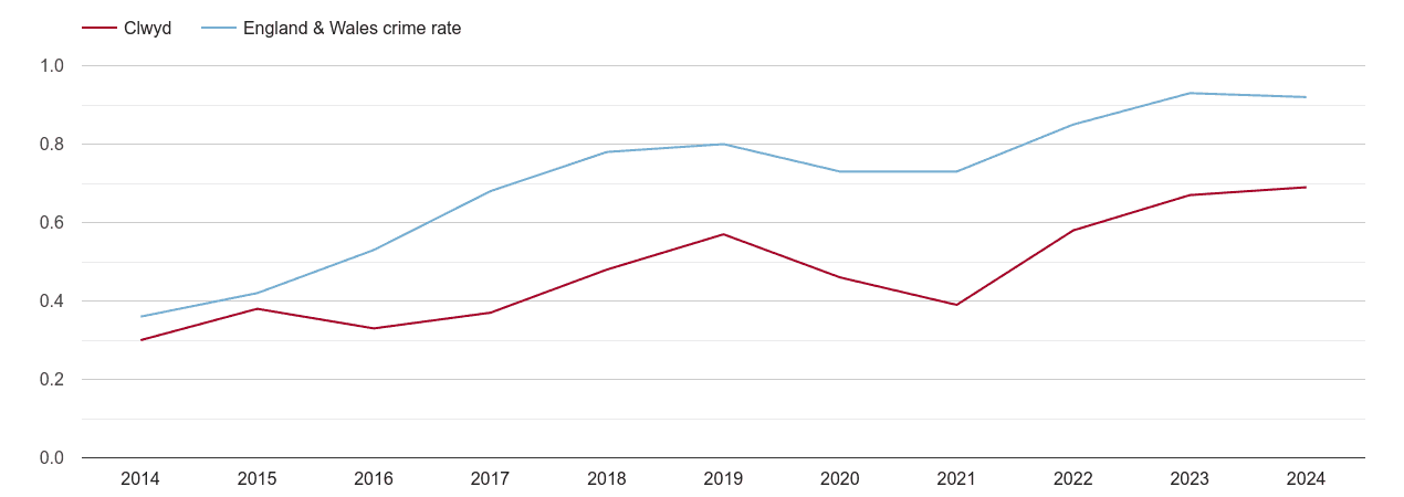 Clwyd possession of weapons crime rate