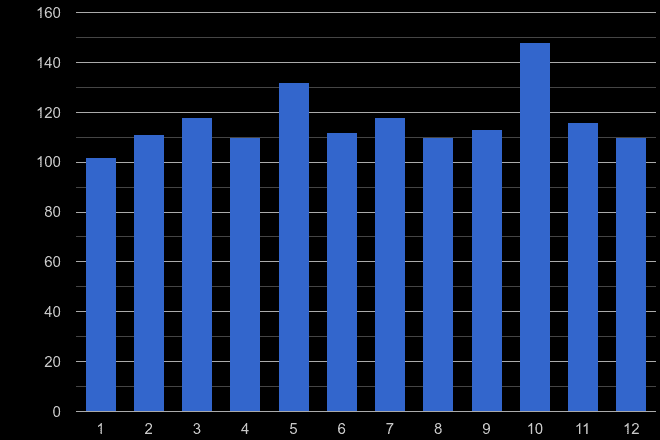 Clwyd possession of weapons crime seasonality