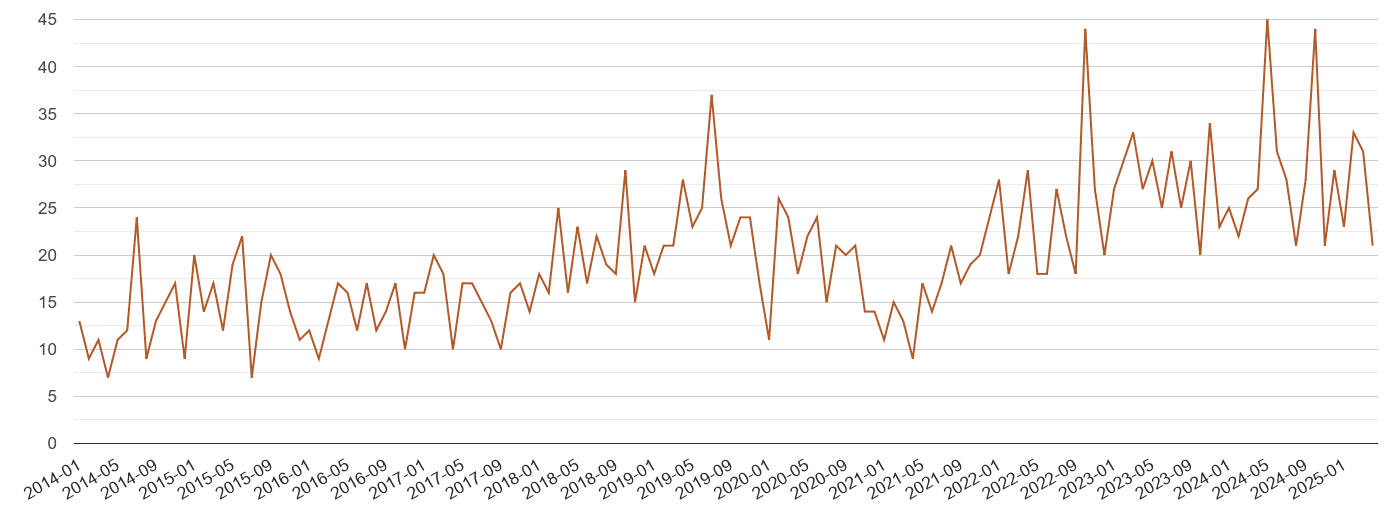 Clwyd possession of weapons crime volume