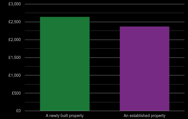 Clwyd price per square metre for newly built property