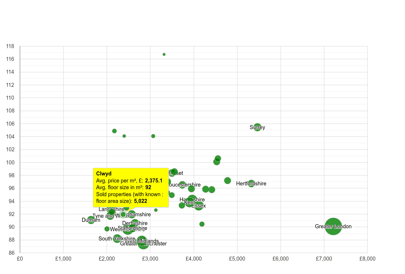 Clwyd property price per square metre and floor size compared to other counties