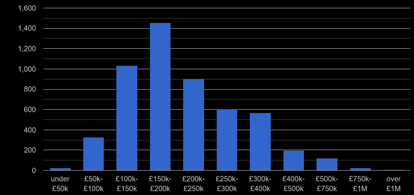 Clwyd property sales by price range