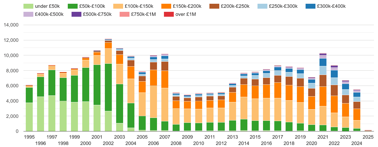 Clwyd property sales volumes