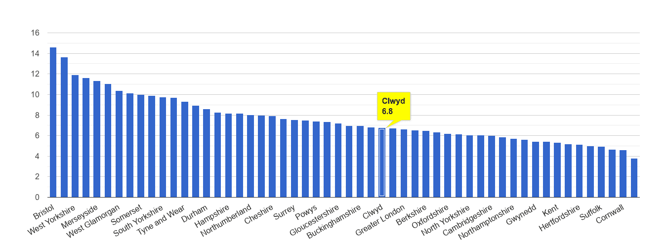 Clwyd public order crime rate rank