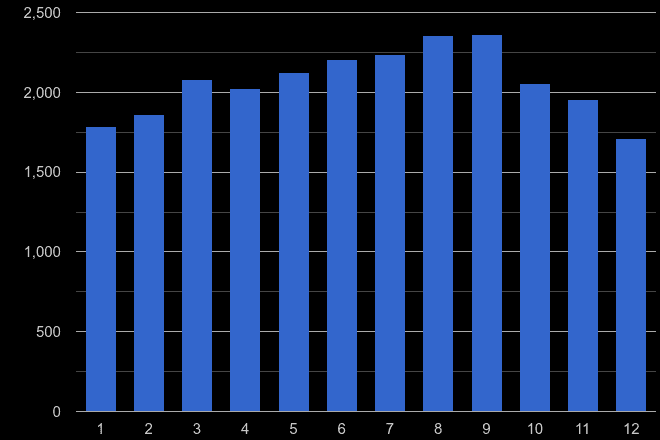 Clwyd public order crime seasonality