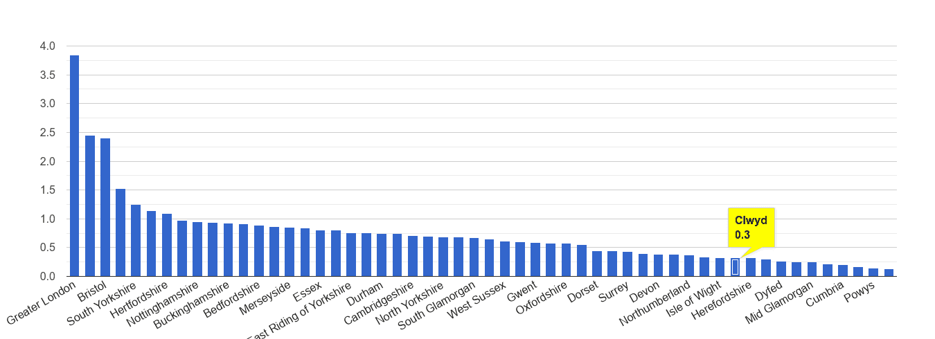 Clwyd robbery crime rate rank